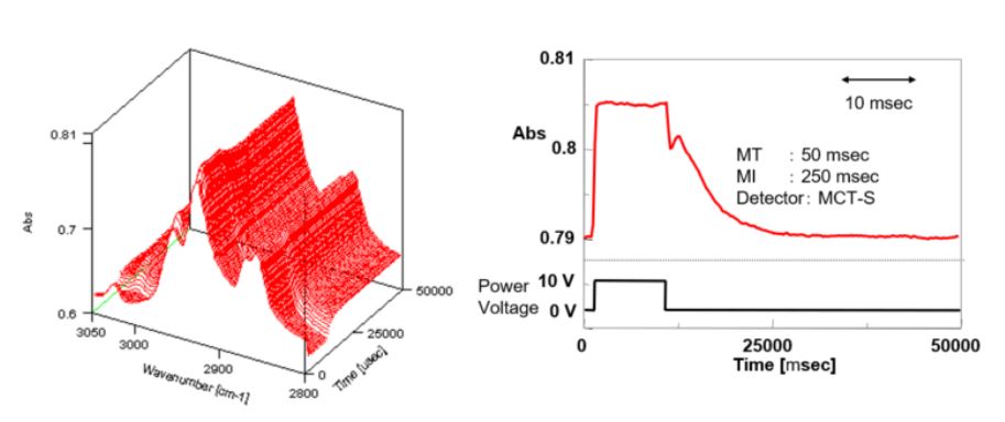 Rapid-Scan Measurement