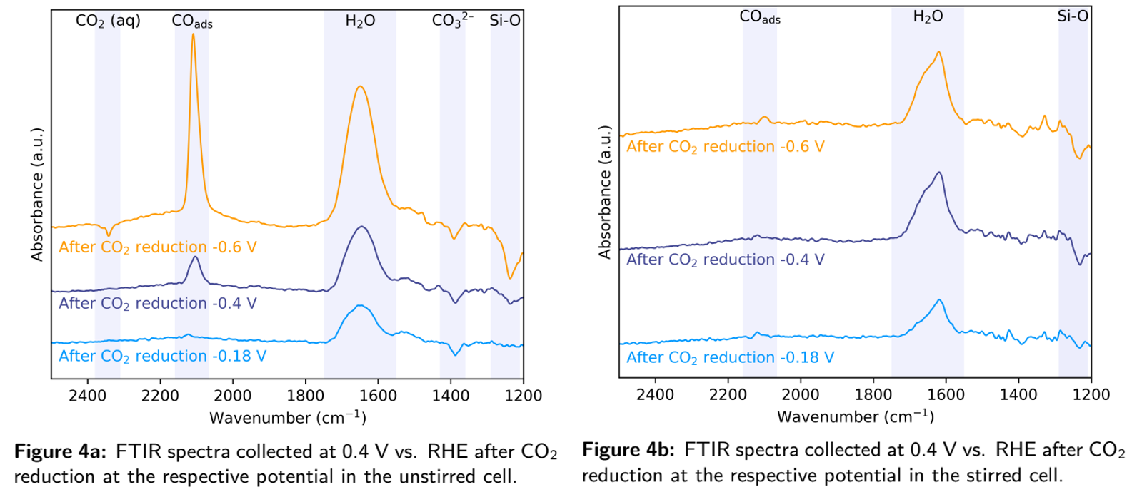 Stirred vs Unstirred eCO2R FTIR spectra