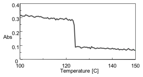 Change in benzoic acid peak intensity at 930 cm-1 versus temperature