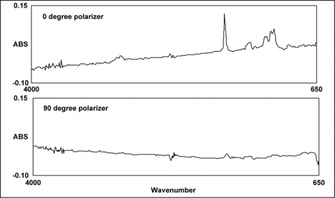 RAS spectrum comparison at 0 and 90 degree polarizer