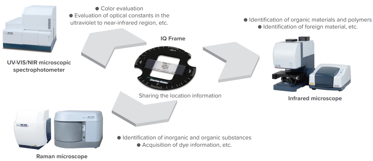 JASCO IQ Frame correlative FTIR Raman UV VIS NIR microscopy workflow