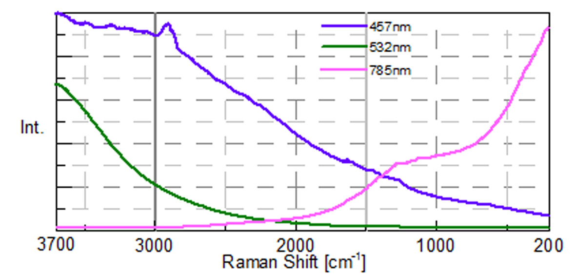 Comparison of Raman fluorescence background at 457 532 and 785 nm excitation