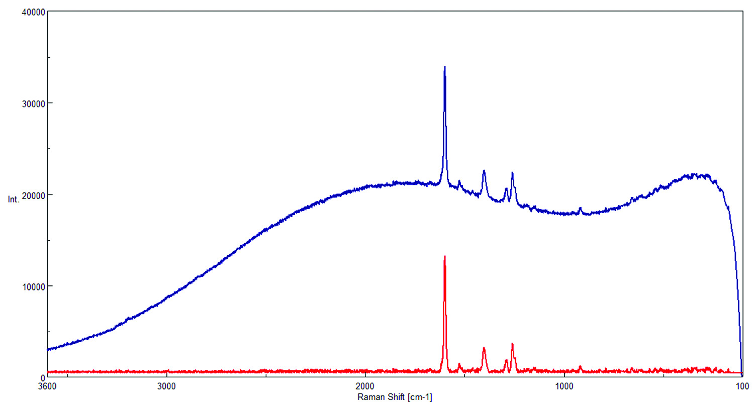 Raman spectrum before and after fluorescence correction
