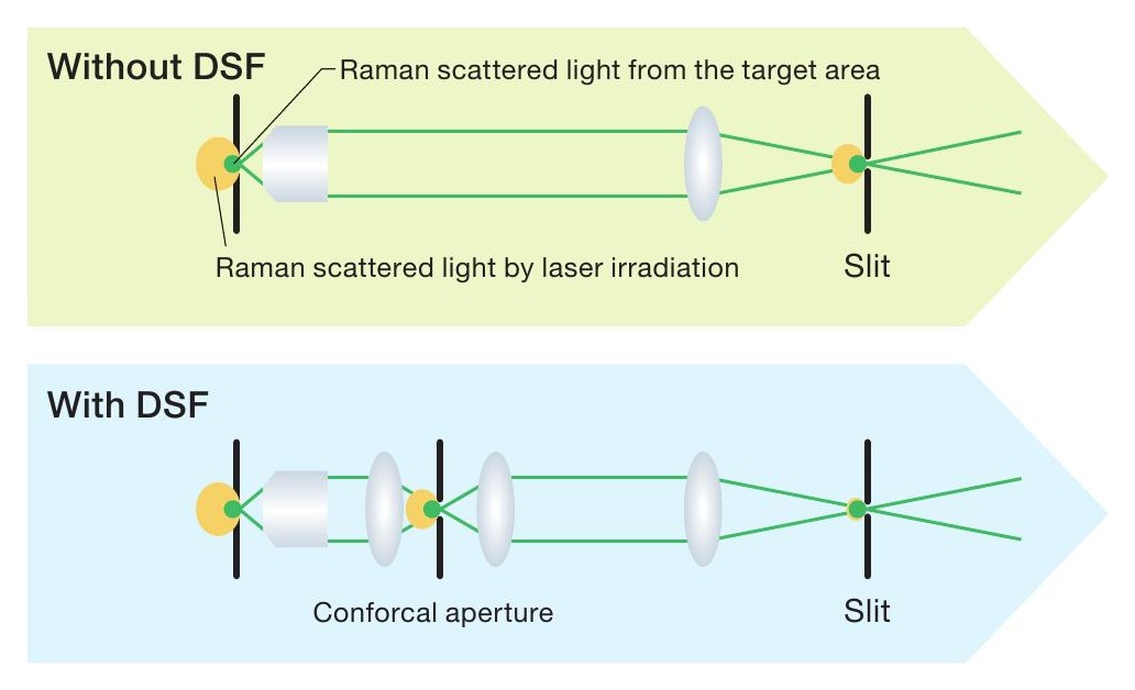 JASCO Dual Spatial Filter Raman principle