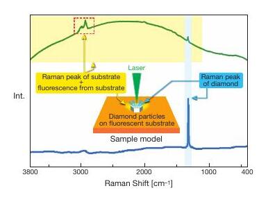 Raman measurement of small target in fluorescent matrix