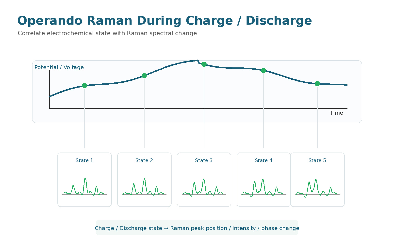 Operando Raman spectroscopy during battery charge and discharge