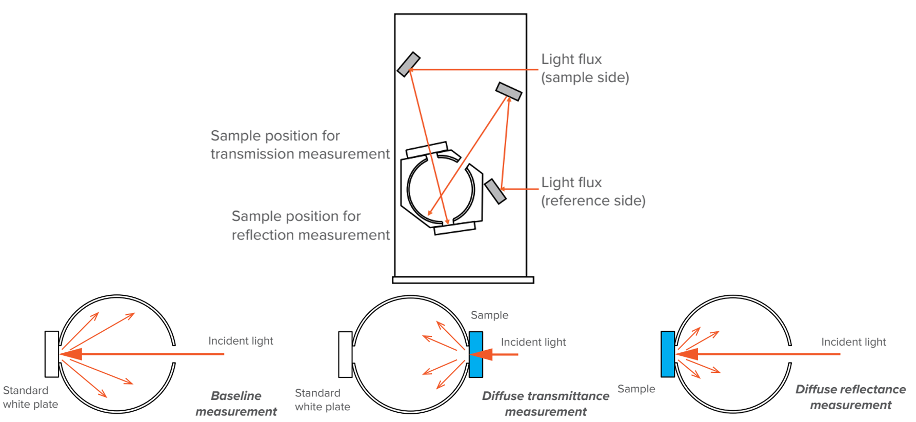 적분구 광학 구조 원리