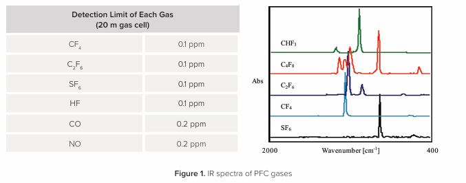 JASCO PFC Gas Analysis 스크러버 배출 모니터링