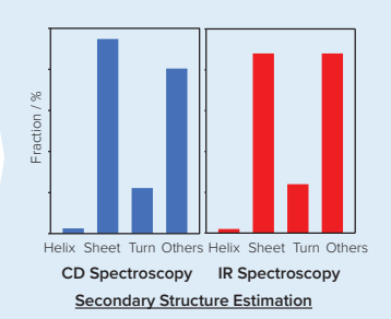 CD and FTIR Orthogonal Data